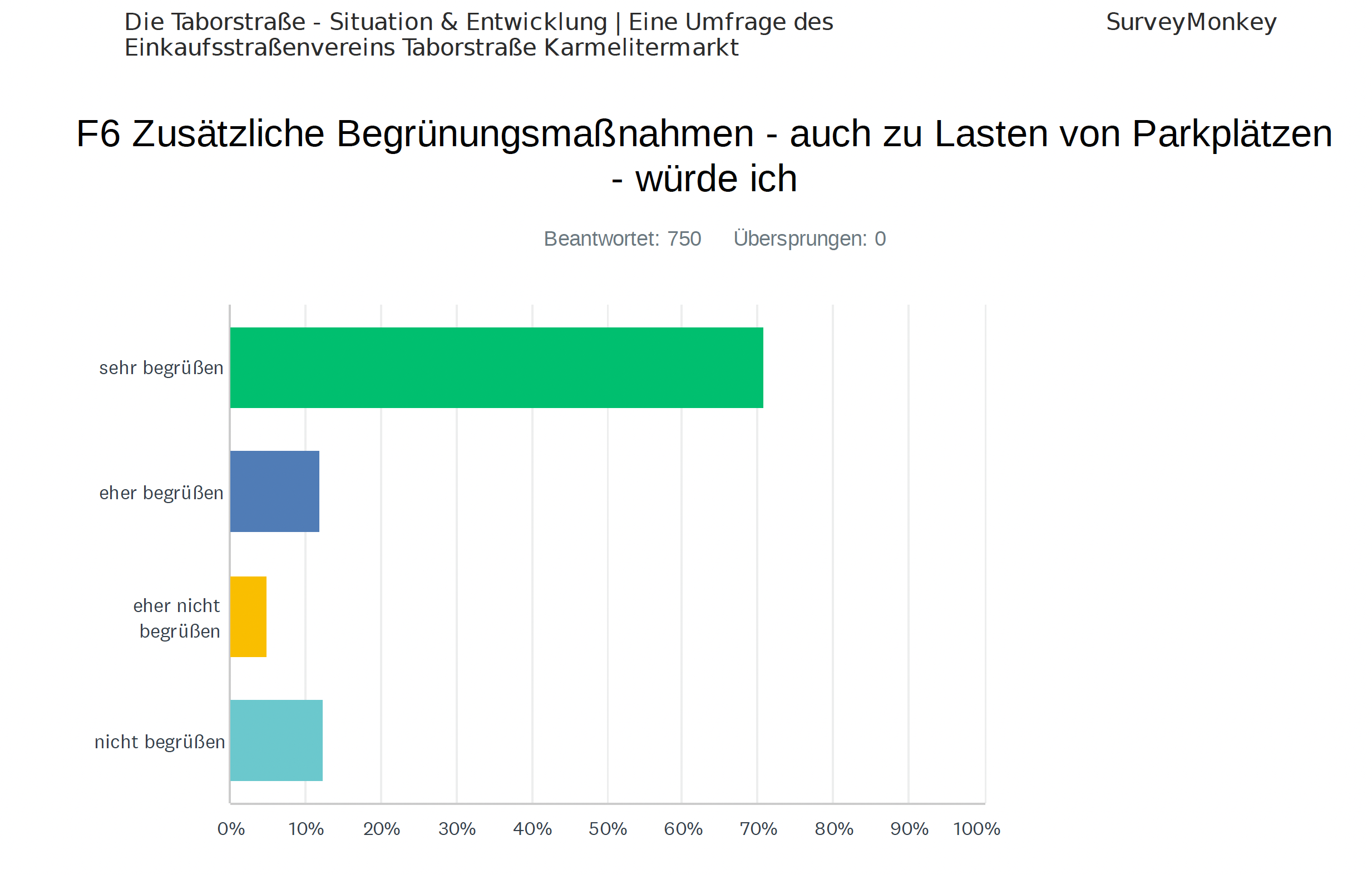 Grafik aus der Umfrage über den Zustand der Taborstraße